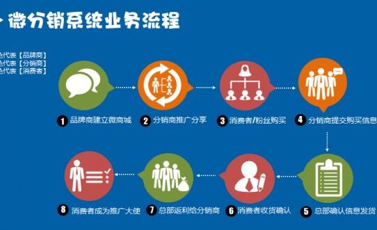 1501500301116224.jpg 三級分銷系統(tǒng)16.jpg