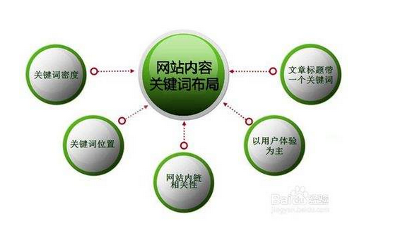 網站SEO優(yōu)化如何布局？云裂變告訴你(圖1)