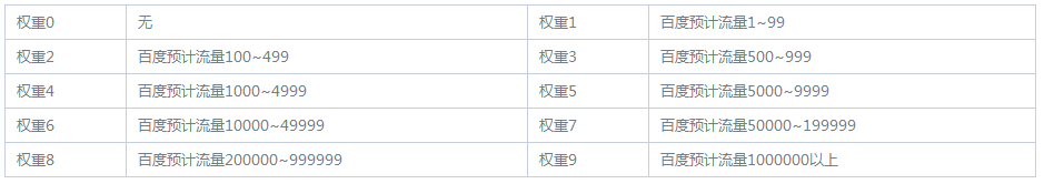 杭州SEO優(yōu)化：權(quán)重是什么意思？(圖1)