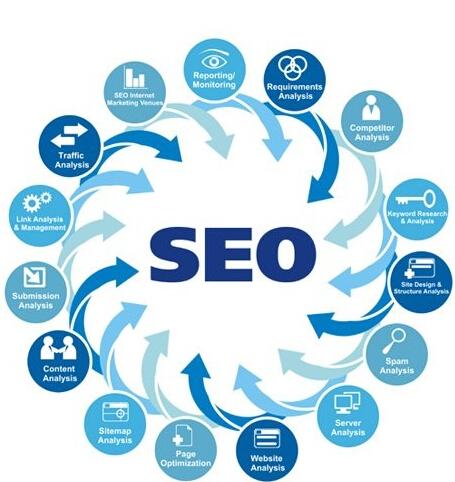 朝陽seo告訴你如何搭建利于SEO優(yōu)化的網(wǎng)站？(圖1)