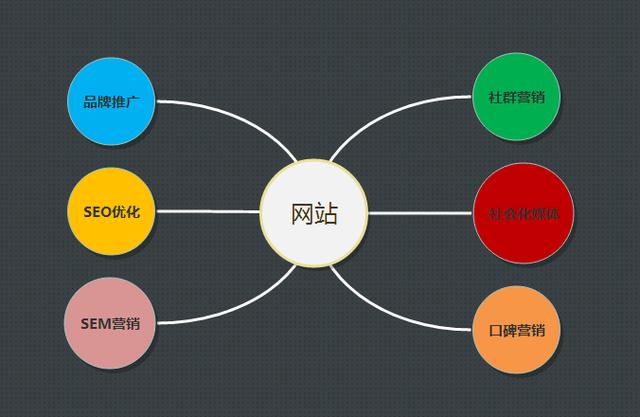 豐臺網(wǎng)絡(luò)推廣公司淺析銷售型網(wǎng)站還要不要做SEO優(yōu)化?(圖1)