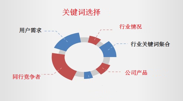 企業(yè)網(wǎng)站關(guān)鍵詞選擇
