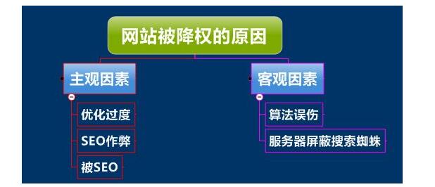 網(wǎng)站被百度降權(quán)后怎么快速恢復(fù)？(圖1)