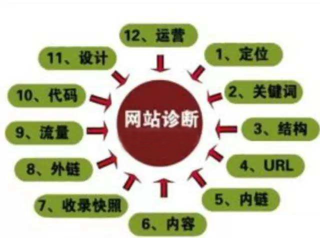 云裂變seo優(yōu)化方案，XX網(wǎng)站SEO優(yōu)化診斷方案分享(圖1)