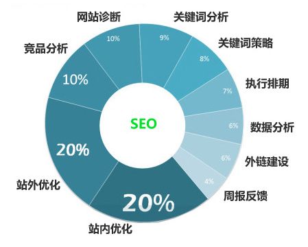 網(wǎng)站seo優(yōu)化不得不說的三道工序(圖1)