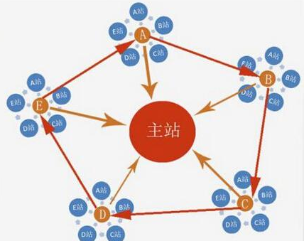 云裂變解讀站群之間應該如何進行鏈接？(圖1)