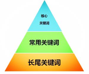 seo關(guān)鍵詞怎樣布局更合理？(圖1)