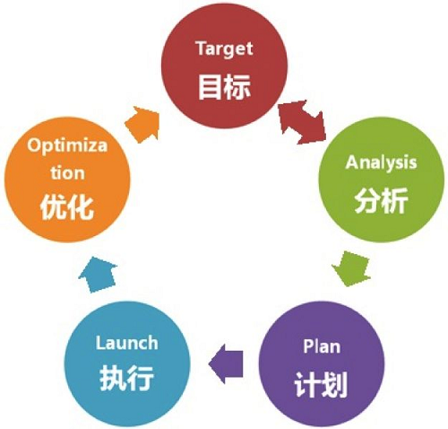 6個(gè)有效的搜索引擎優(yōu)化方法(圖1)