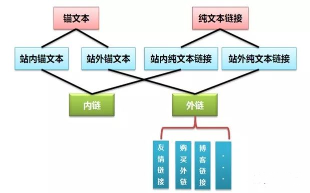 專業(yè)SEO技術：外鏈和錨文本的相關知識(圖1)
