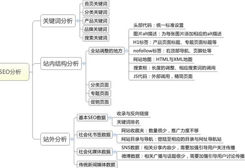 2022年成功做好SEO優(yōu)化的三大原則(圖1)