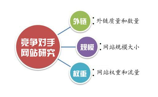 SEO優(yōu)化如何研究競爭對手網(wǎng)站？(圖1)