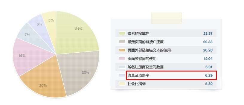 杭州優(yōu)化公司分析百度SEO優(yōu)化關(guān)鍵詞排序原理(圖1)