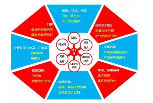SEM競(jìng)價(jià)怎么做?關(guān)鍵詞拓展思路是什么?(圖1)