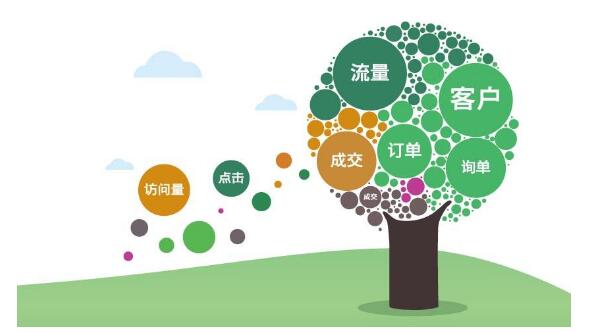 如何有效提高百度競(jìng)價(jià)推廣的點(diǎn)擊率?(圖1)