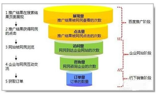 百度競(jìng)價(jià)搜索推廣漏斗三個(gè)階段(圖1)
