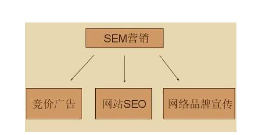 如何策劃一個(gè)SEM營銷方案?七招全搞定!(圖1)