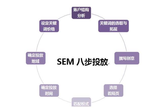 如何做好百度SEM競(jìng)價(jià)營(yíng)銷(xiāo)？(圖1)
