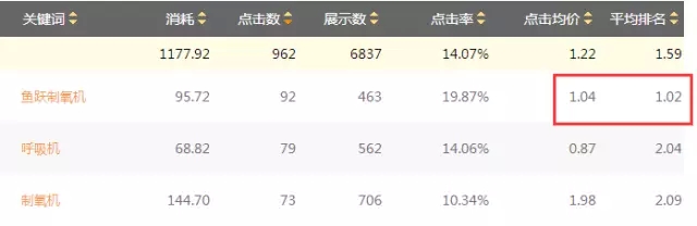 SEM搜索詞優(yōu)化攻略！(圖4)