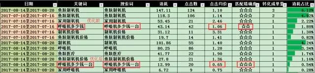 SEM搜索詞優(yōu)化攻略！(圖5)