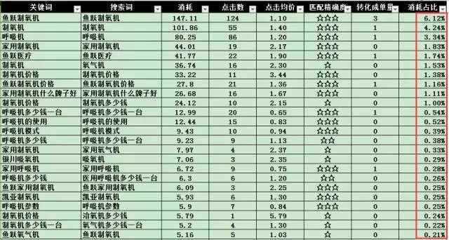 SEM搜索詞優(yōu)化攻略！(圖10)
