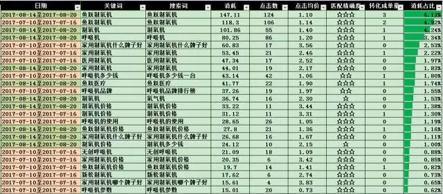 SEM搜索詞優(yōu)化攻略！(圖12)