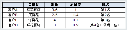 百度競價(jià)的點(diǎn)擊價(jià)格是如何計(jì)算收費(fèi)的？