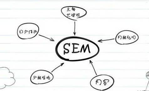 SEM競價推廣效果越做越差的原因是什么？