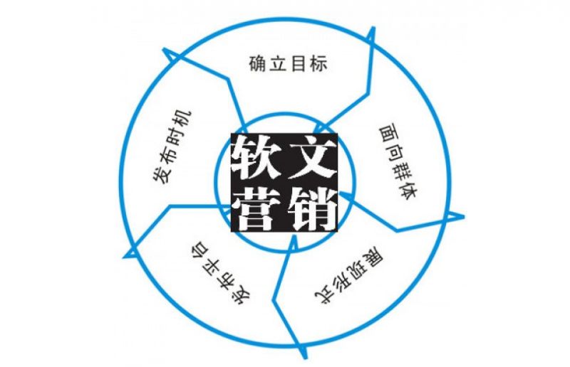 什么才是有特色的軟文營(yíng)銷(xiāo)呢?