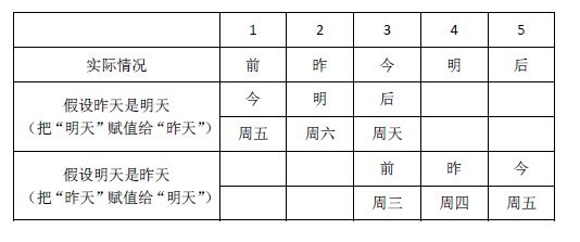 “如果昨天是明天就好了”，你怎么理解這道燒腦題？