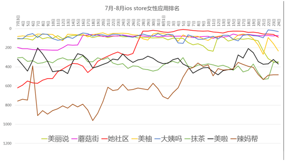 社區(qū)、電商、工具，誰才是女性市場的未來？