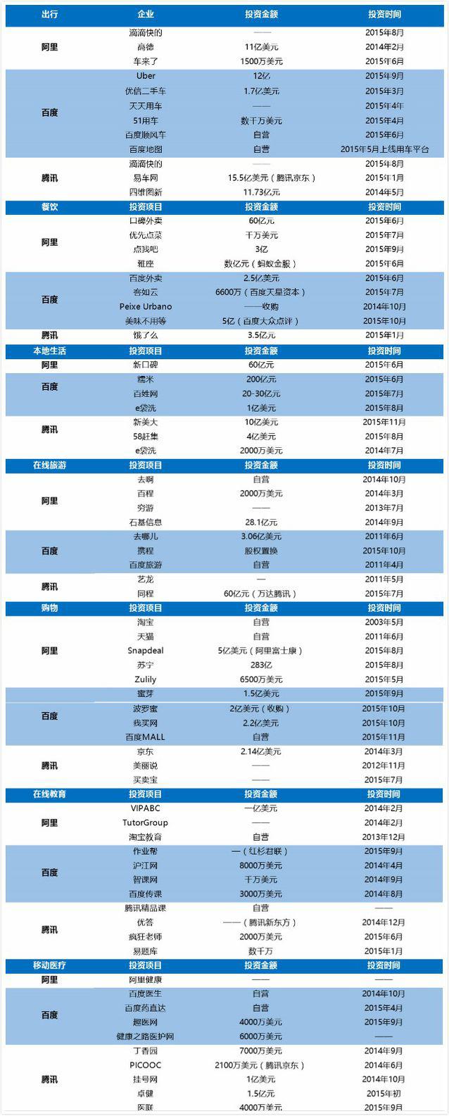 BAT都收藏的文章：來這里看看中國O2O最全生態(tài)圖