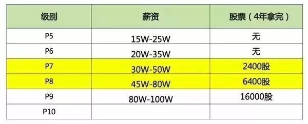 還原真實，你不知道的BAT員工生存現(xiàn)狀揭秘！