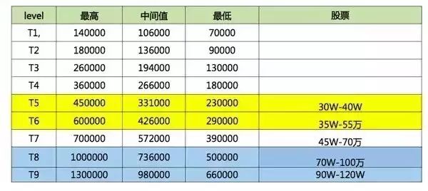還原真實，你不知道的BAT員工生存現(xiàn)狀揭秘！