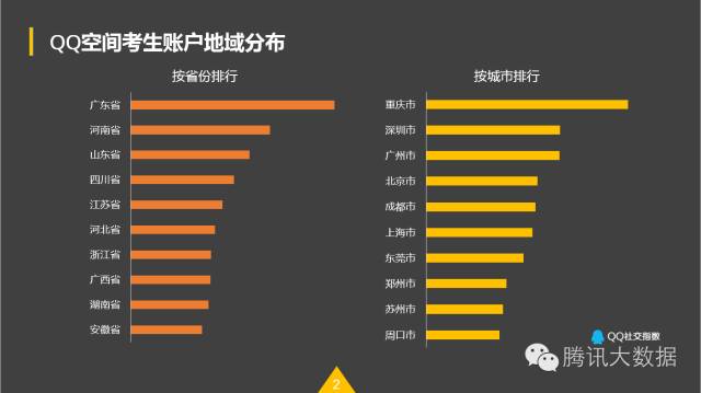 QQ空間：2016考生行為數(shù)據(jù)大揭秘！