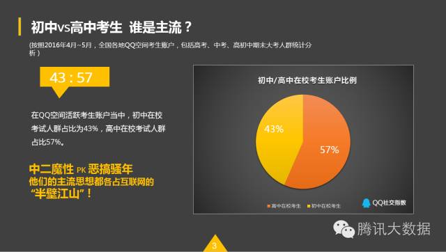 QQ空間：2016考生行為數(shù)據(jù)大揭秘！