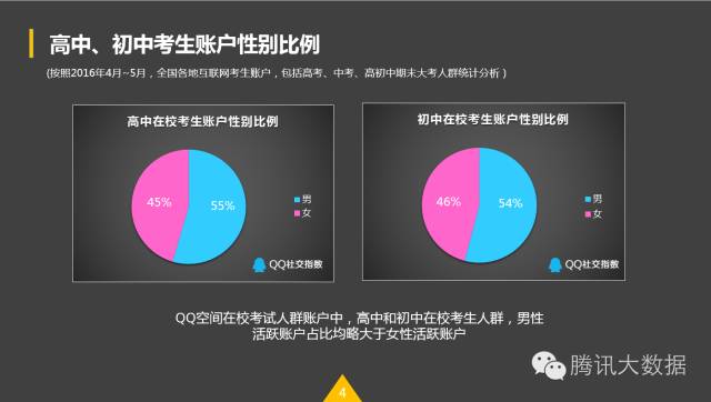 QQ空間：2016考生行為數(shù)據(jù)大揭秘！