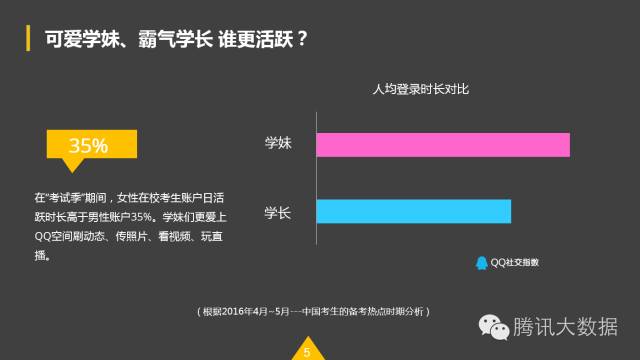 QQ空間：2016考生行為數(shù)據(jù)大揭秘！