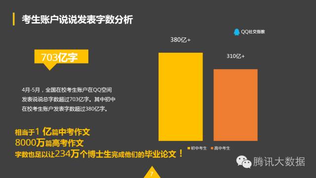 QQ空間：2016考生行為數(shù)據(jù)大揭秘！