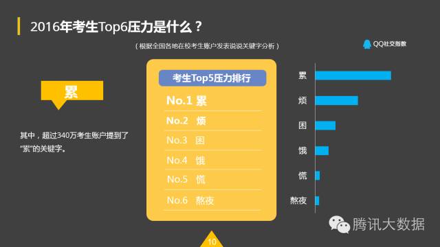 QQ空間：2016考生行為數(shù)據(jù)大揭秘！