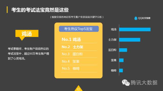 QQ空間：2016考生行為數(shù)據(jù)大揭秘！