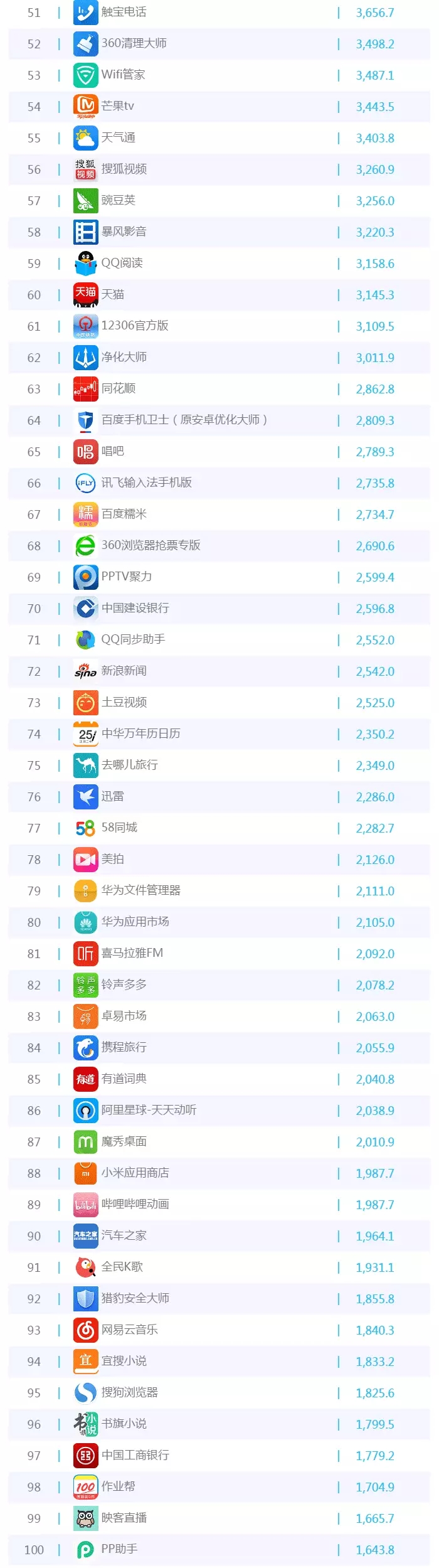 016年5月移動APP排行榜TOP