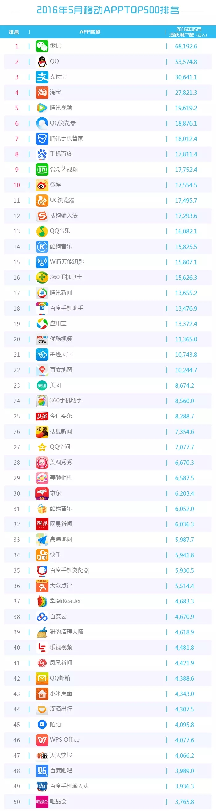 016年5月移動APP排行榜TOP