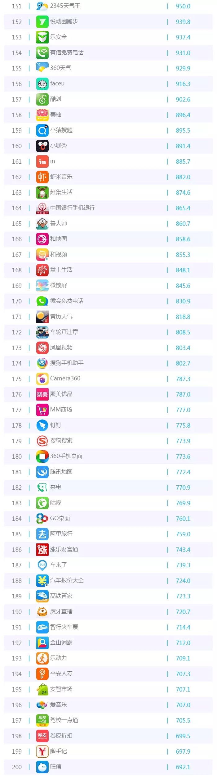 016年5月移動APP排行榜TOP