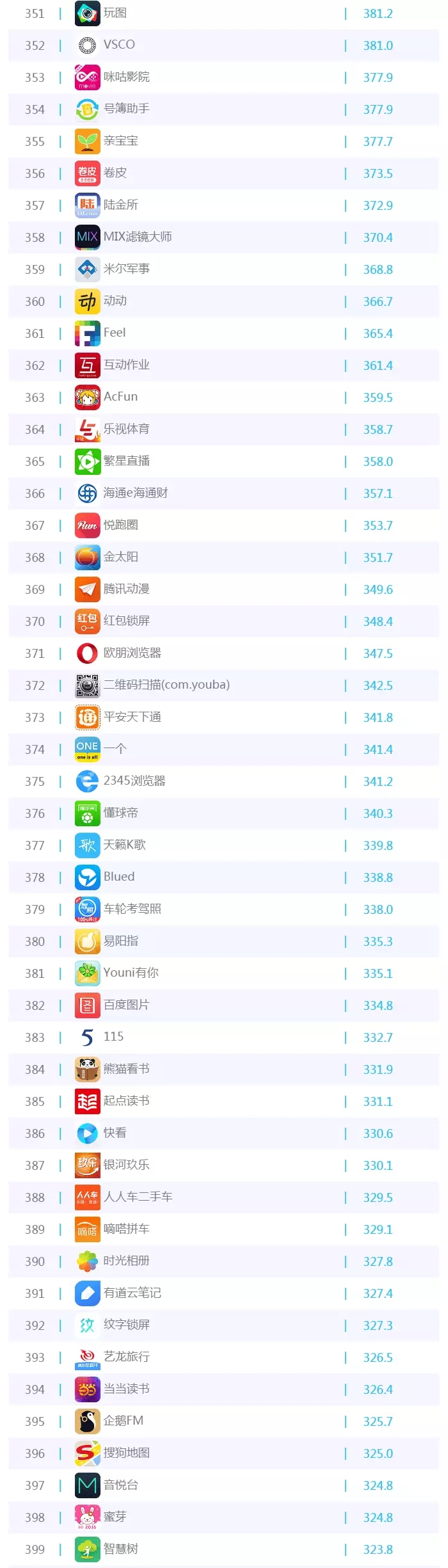 016年5月移動APP排行榜TOP