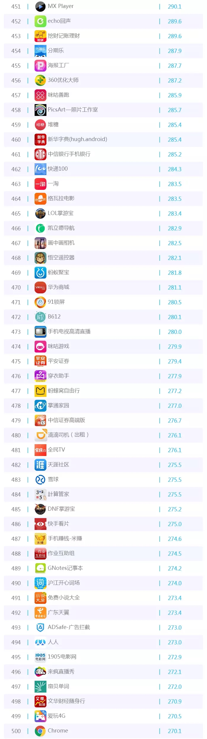 016年5月移動APP排行榜TOP