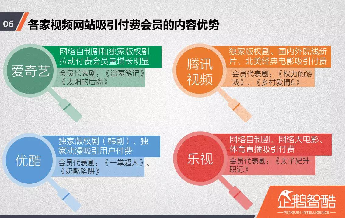 忠誠與流失：中國視頻網(wǎng)站付費(fèi)會員調(diào)查報告！