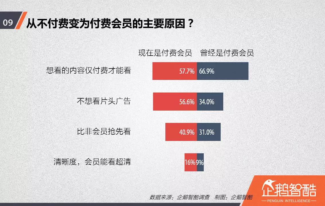 忠誠與流失：中國視頻網(wǎng)站付費(fèi)會員調(diào)查報告！
