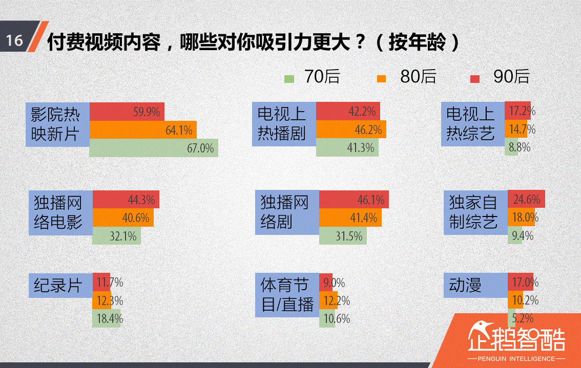 忠誠與流失：中國視頻網(wǎng)站付費(fèi)會員調(diào)查報告！