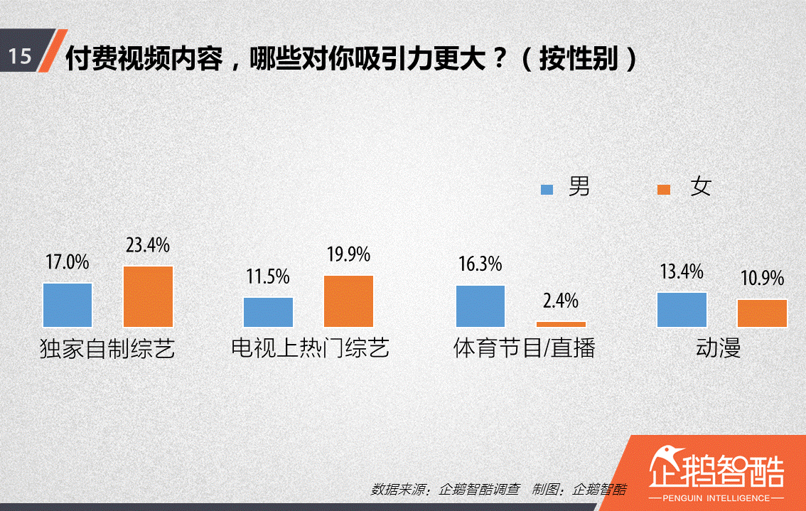 忠誠與流失：中國視頻網(wǎng)站付費(fèi)會員調(diào)查報告！