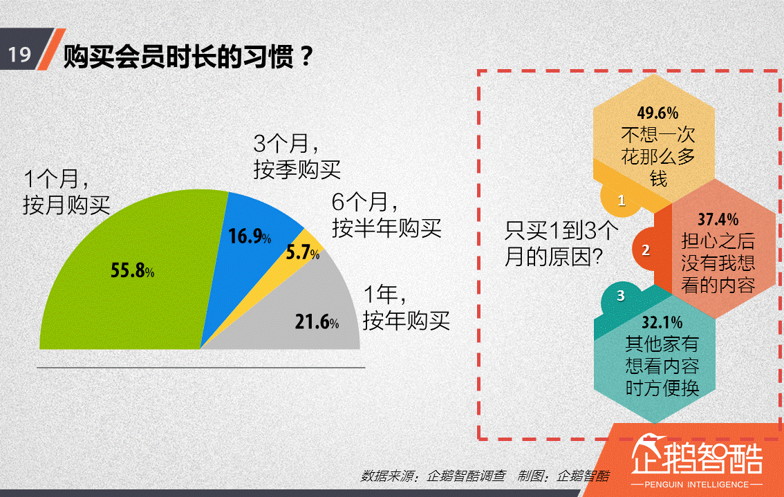 忠誠與流失：中國視頻網(wǎng)站付費(fèi)會員調(diào)查報告！